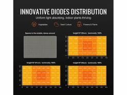 Lámpara de Crecimiento LED SucceBuy 300 W, Diodos Samsung de Intensidad Variable, para Plantas de Interior, Plántulas, Vegetación, Floración, Controlador en Cadena