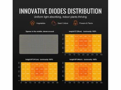 Outlet Lámpara de Crecimiento LED SucceBuy 200 W, Diodos Samsung de Alto Rendimiento para Plantas de Interior, Plántulas, Vegetación y Floración, Cultivo en Invernadero Negro